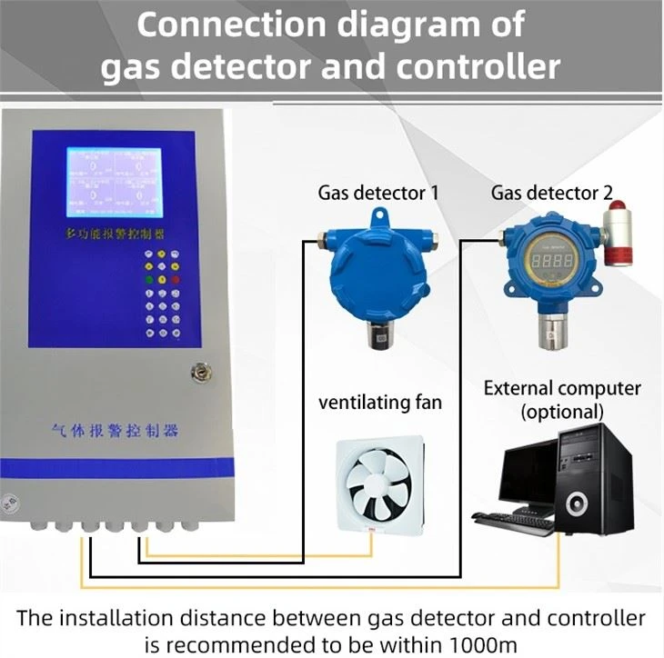 multi function gas detector controller gas alarm control panel